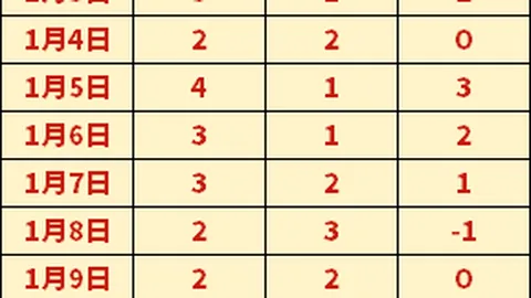 哥伦甲19胜14分析：期号专家推荐，质合前区十码平局可期